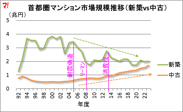 首都圏マンション市場規模推移(新築vs中古)