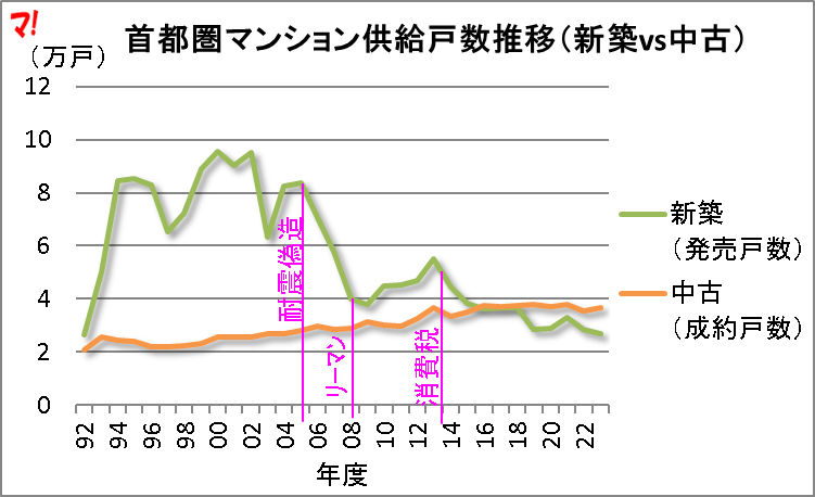 首都圏マンション供給戸数推移(新築vs中古)