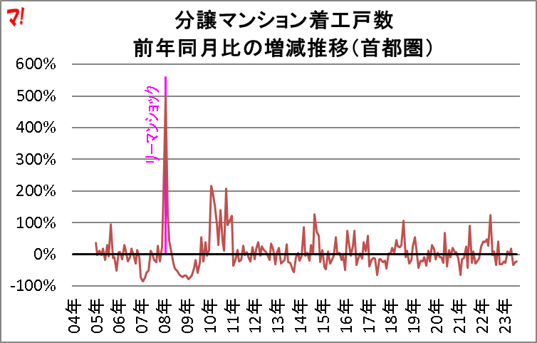 分譲マンション着工戸数 前年同月比の増減推移（首都圏）