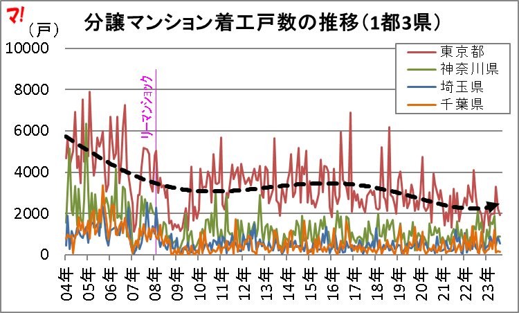 分譲マンション着工戸数の推移（1都3県）