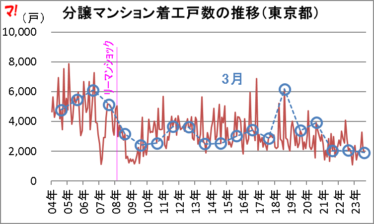 分譲マンション着工戸数の推移（東京都）