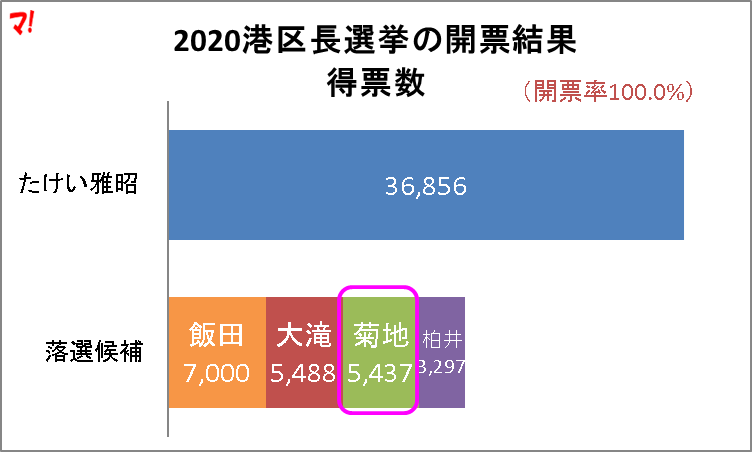 2020港区長選挙の開票結果 得票数