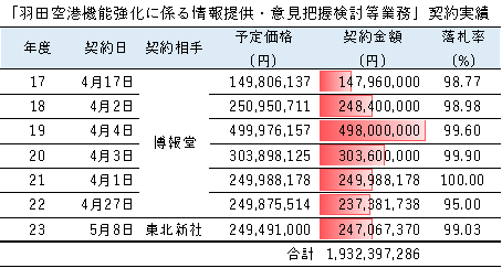 羽田空港機能強化に係る情報提供・意見把握検討等業務