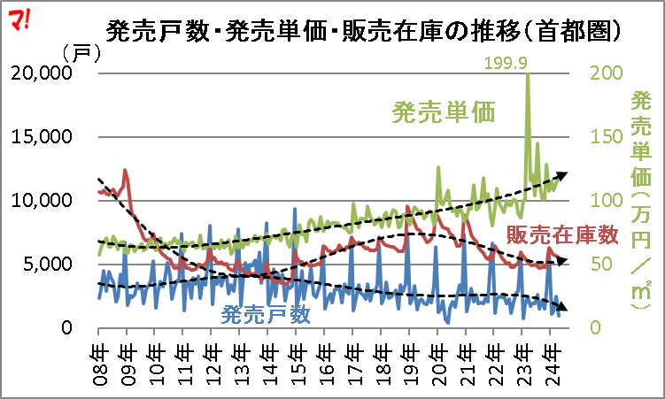 発売戸数・発売単価・販売在庫の推移（首都圏）