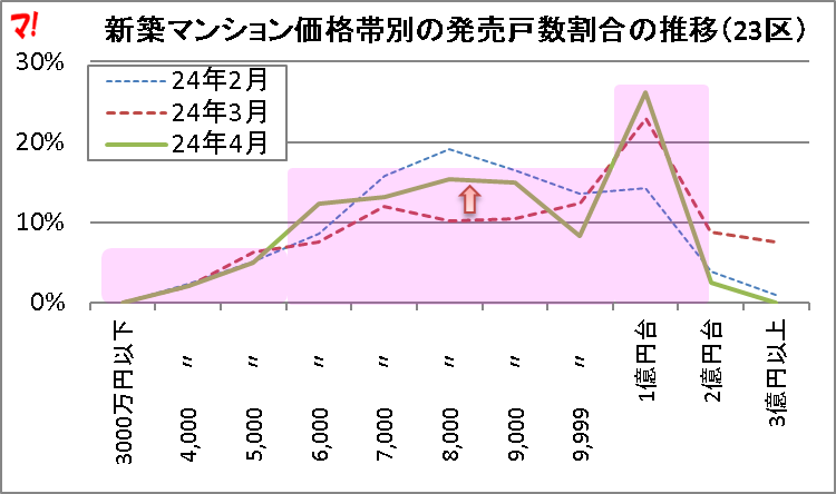 新築マンション価格帯別の発売戸数割合の推移（23区）