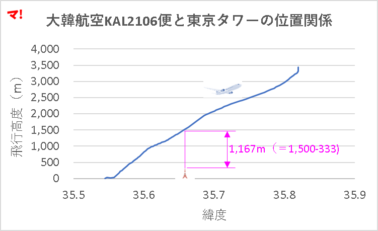 大韓航空KAL2106便と東京タワーの位置関係