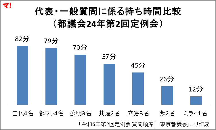 代表・一般質問に係る持ち時間比較 （都議会24年第2回定例会）