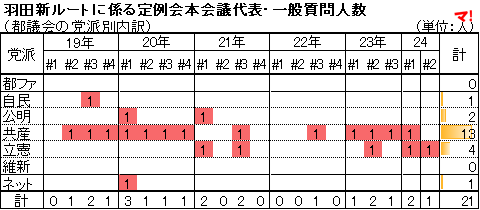 羽田新ルートに係る定例会本会議代表・一般質問人数 （都議会の党派別内訳）