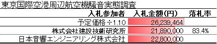 東京国際空港周辺航空機騒音実態調査_競争入札経過調書