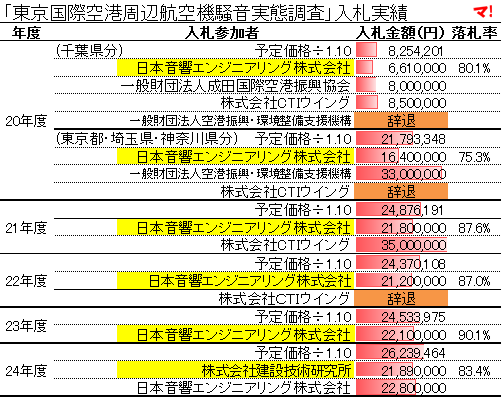 「東京国際空港周辺航空機騒音実態調査」入札実績