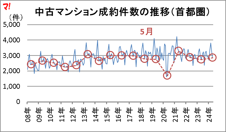 中古マンション成約件数の推移(首都圏)