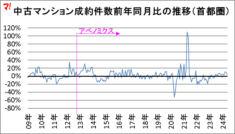 中古マンション成約件数前年同月比の推移(首都圏)
