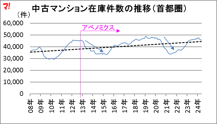 中古マンション在庫件数の推移(首都圏)