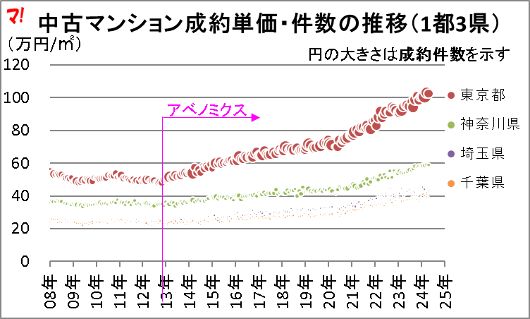 中古マンション成約単価・件数の推移(1都3県)