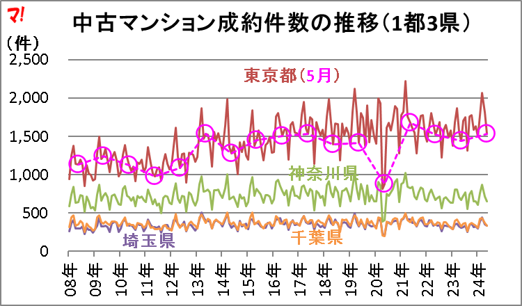 中古マンション成約件数の推移(1都3県)