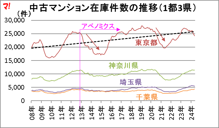 中古マンション在庫件数の推移(1都3県)