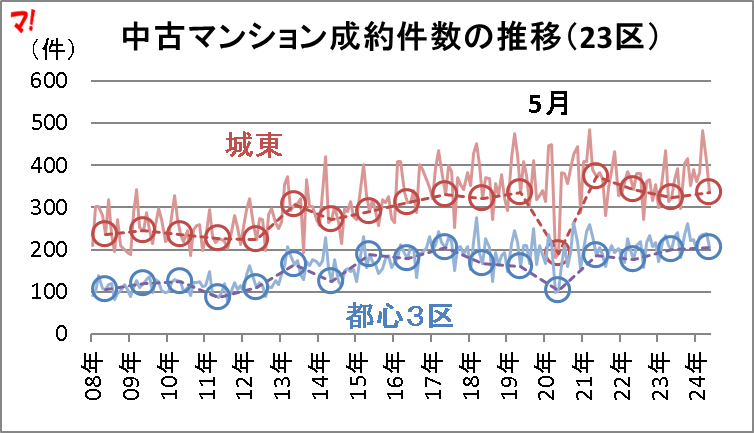 中古マンション成約件数の推移(23区)