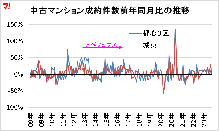 中古マンション成約件数前年同月比の推移
