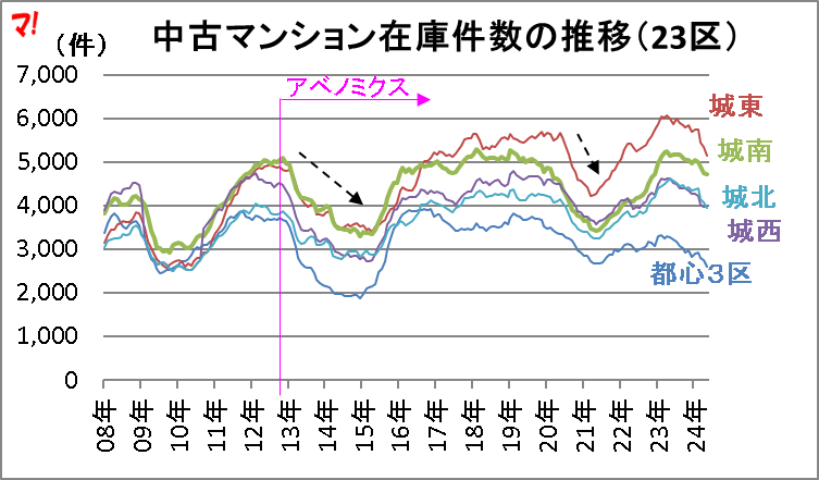 中古マンション在庫件数の推移(23区)