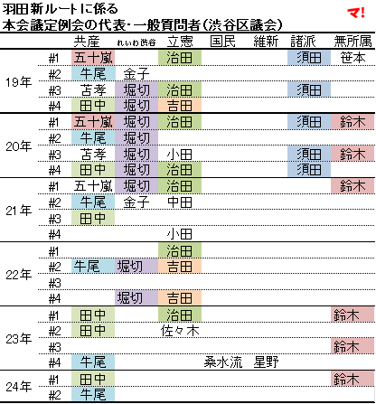 羽田新ルートに係る 本会議定例会の代表・一般質問者（渋谷区議会）
