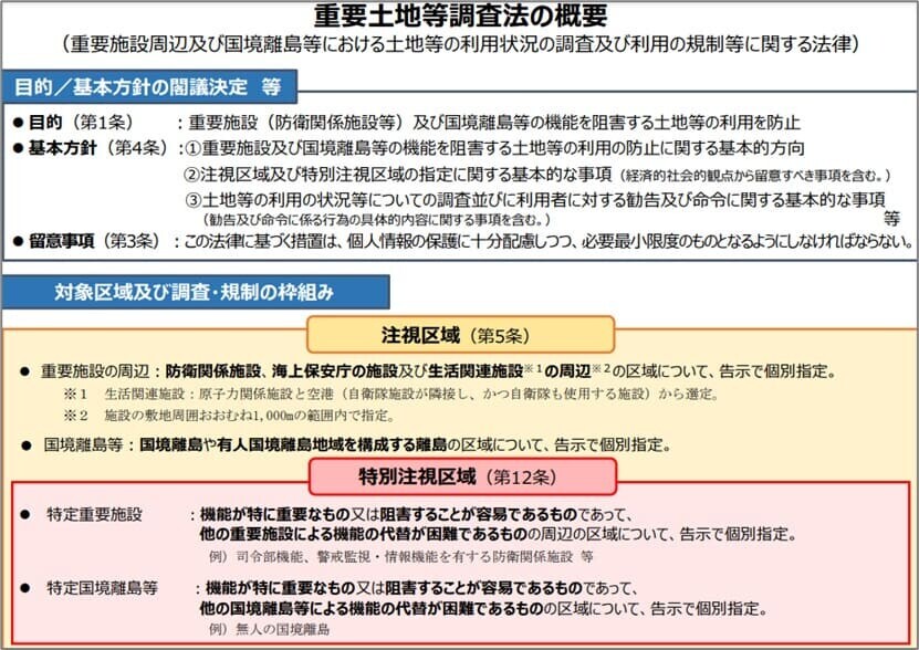 重要土地等調査法の概要