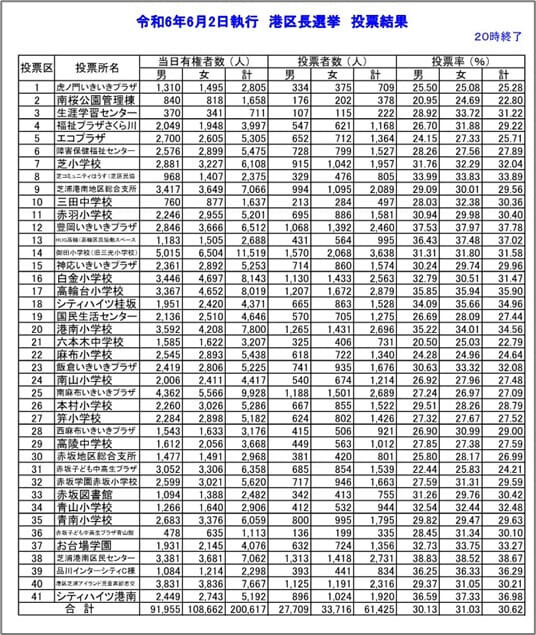 2024年港区長選挙_投票区ごとの投票率