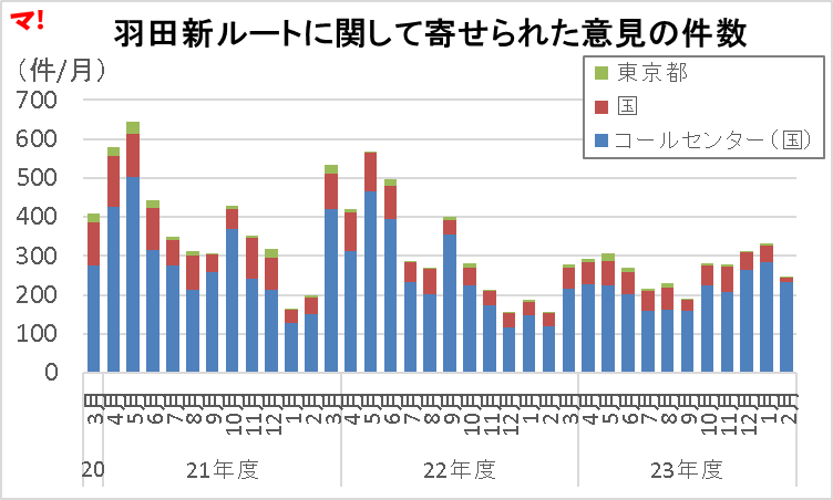 羽田新ルートに関して寄せられた意見の件数