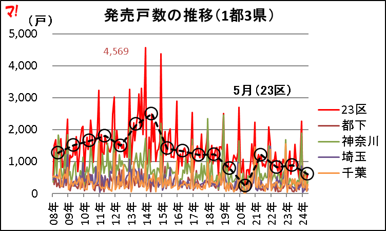 発売戸数の推移（1都3県）