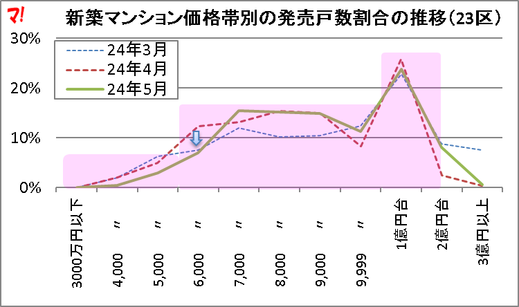 新築マンション価格帯別の発売戸数割合の推移（23区）