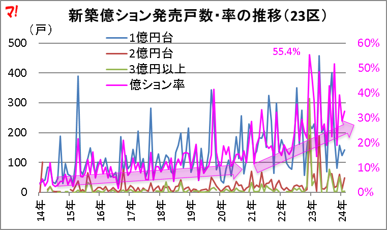 新築億ション発売戸数・率の推移（23区）