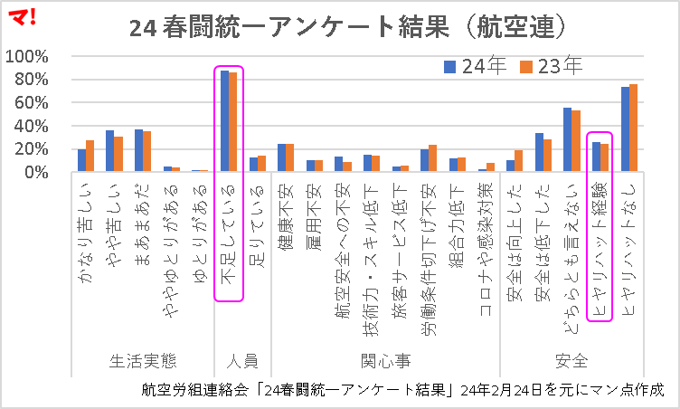 24 春闘統一アンケート結果(航空連)