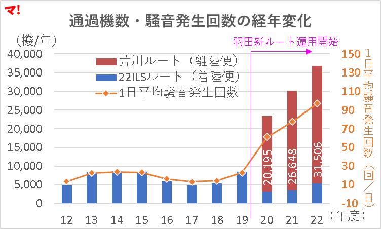 江戸川区の航空機騒音発生状況