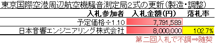 東京国際空港周辺航空機騒音測定局2式の更新(製造・調整)_競争入札経過調書