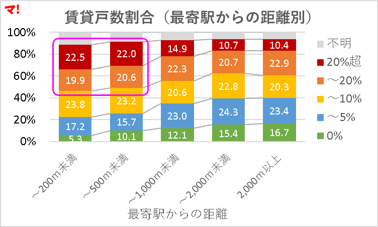 賃貸戸数割合(最寄駅からの距離別)