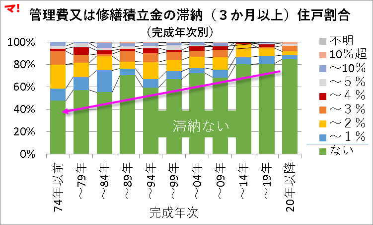 管理費又は修繕積立金の滞納(3か月以上)住戸割合(完成年次別)