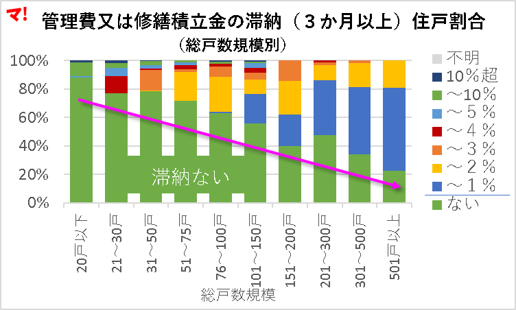 管理費又は修繕積立金の滞納(3か月以上)住戸割合(総戸数規模別)