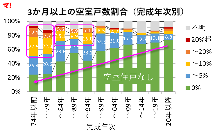 3か月以上の空室戸数割合(完成年次別)