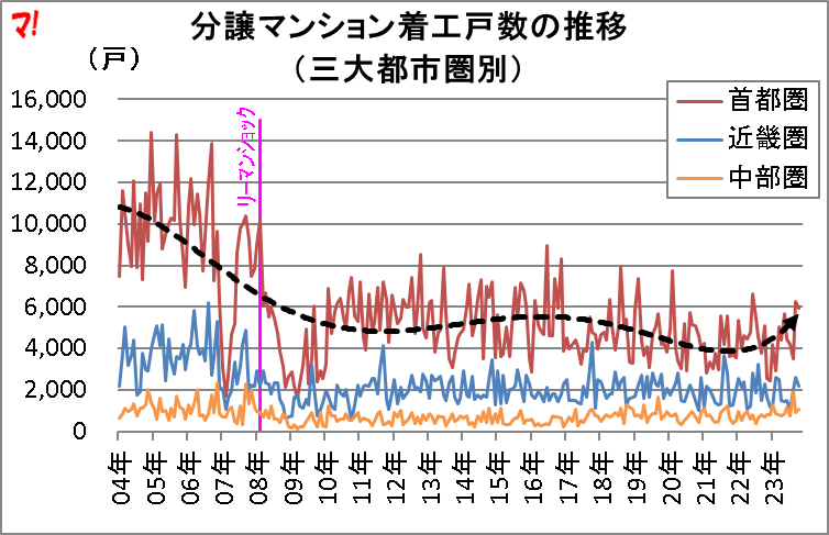分譲マンション着工戸数の推移 （三大都市圏別）
