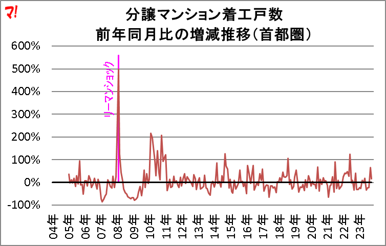分譲マンション着工戸数 前年同月比の増減推移（首都圏）