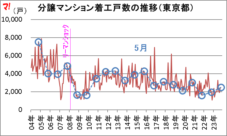 分譲マンション着工戸数の推移（東京都）