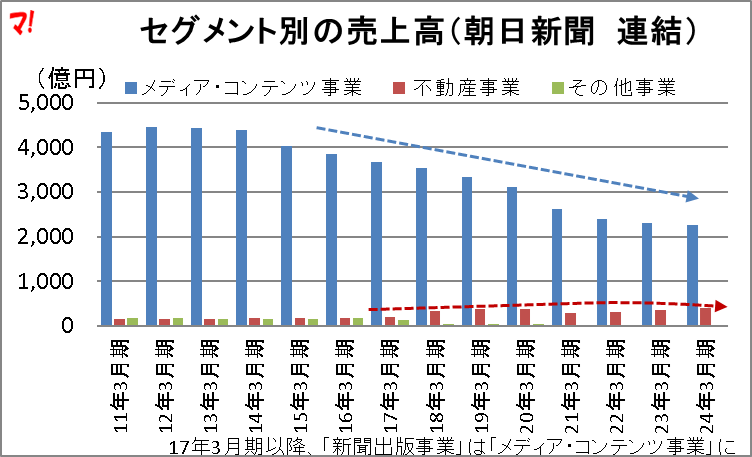 セグメント別の売上高(朝日新聞 連結)