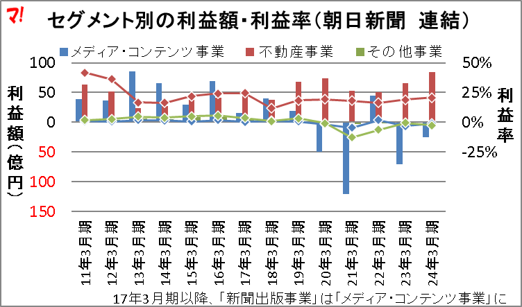 セグメント別の利益額・利益率(朝日新聞 連結)