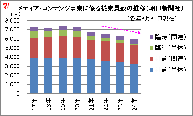 メディア・コンテンツ事業に係る従業員数の推移(朝日新聞社)