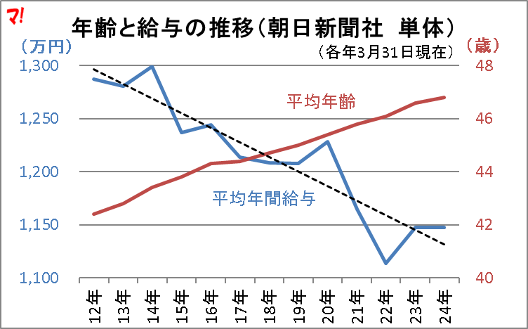 年齢と給与の推移(朝日新聞社 単体)