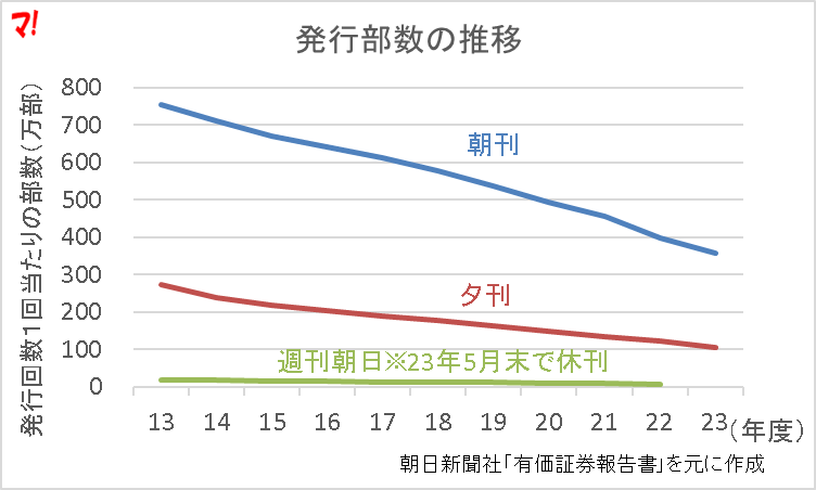 朝日新聞・週刊朝日、発行部数の推移