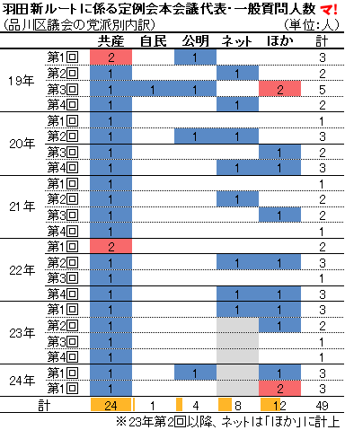 羽田新ルートに係る定例会本会議代表・一般質問人数 （品川区議会の党派別内訳）