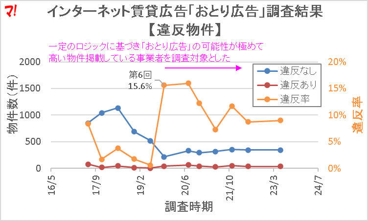 インターネット賃貸広告「おとり広告」調査結果【違反物件】