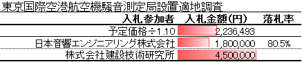 東京国際空港航空機騒音測定局設置適地調査_競争入札経過調書