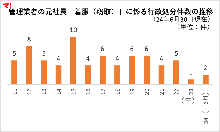管理業者の元社員「着服（窃取）」に係る行政処分件数の推移