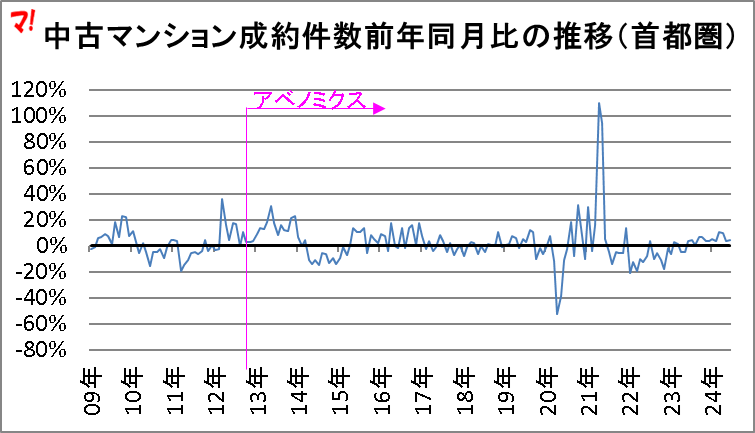 中古マンション成約件数前年同月比の推移(首都圏)